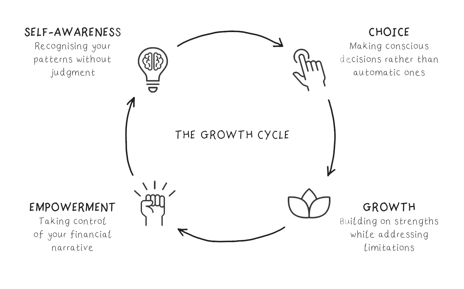Growth Cycle illustration